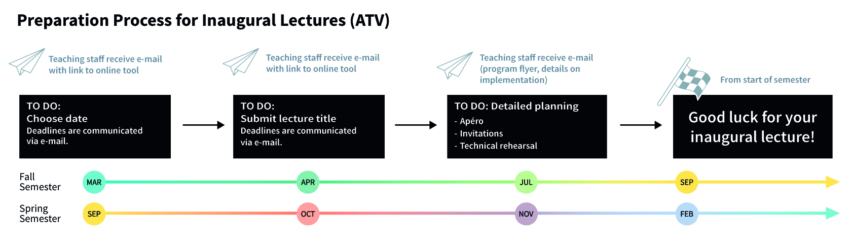 Process workflow for planning the inaugural lectures