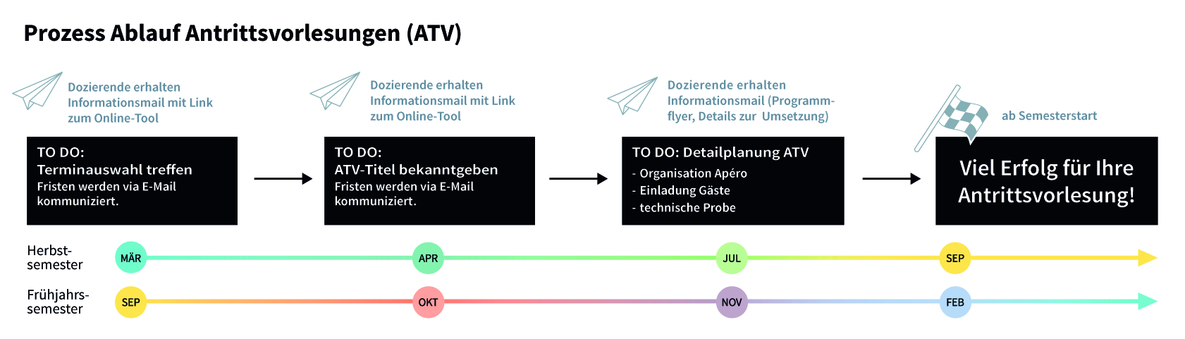 Prozessgrafik zum Ablauf der Antrittsvorlesungen